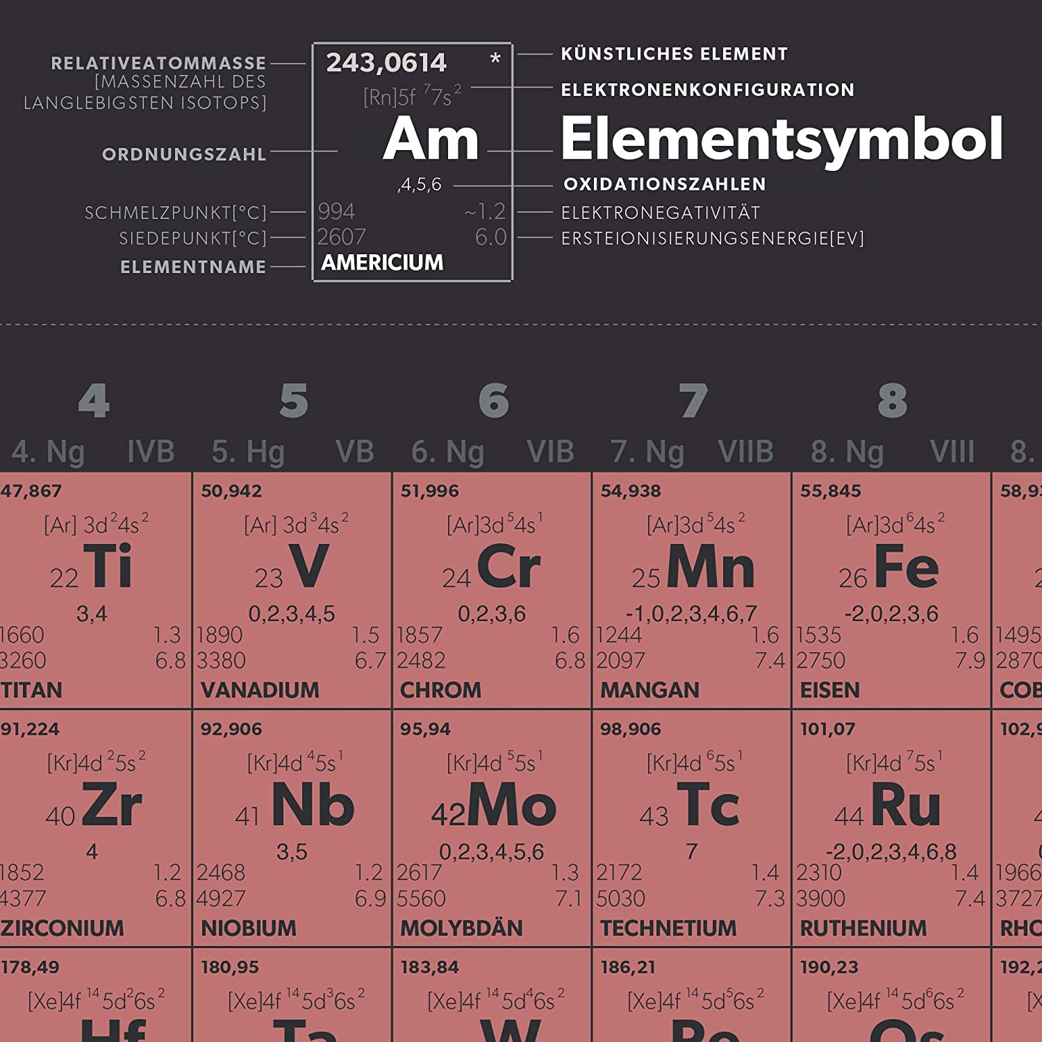 Golden Posters Periodensystem Poster (DIN A3) - Rot